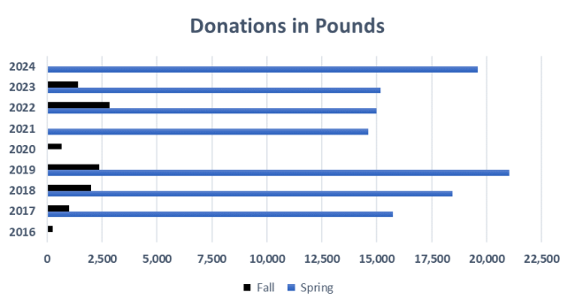 A graph representing donations per semester by pounds