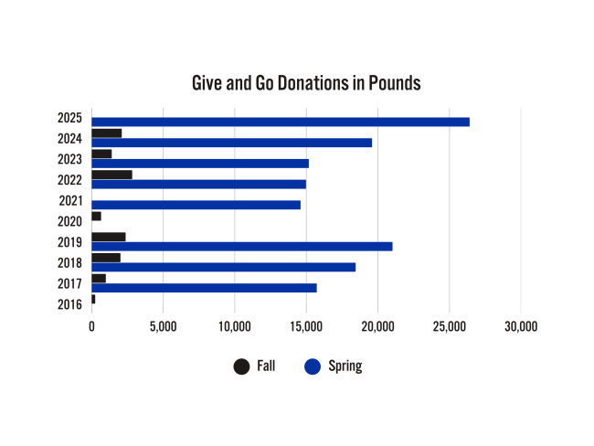 A graphic showing the stats of how much items are collected during donations.